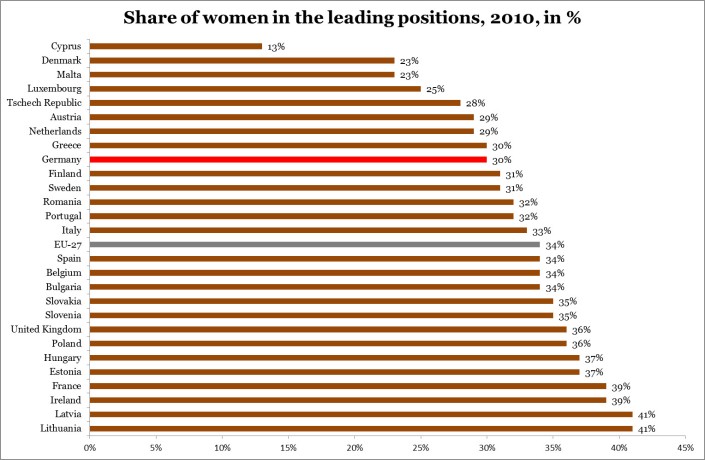 Figure 1. Source: Women and Men in the Labour Market, German Statistical Office, 2012.