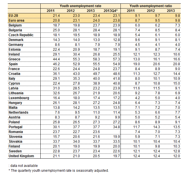 Source: Eurostat, Unemployment Statistics, http://ec.europa.eu/eurostat/statistics-explained/index.php/Unemployment_statistics